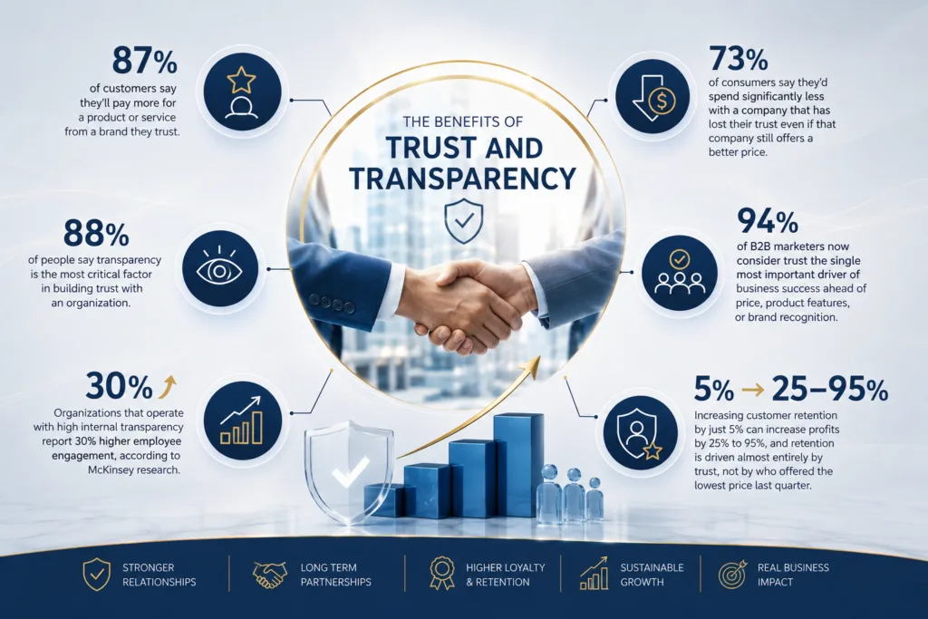 The Benefits of Trust and Transparency