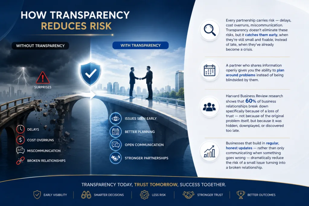 How Transparency Reduces Risk